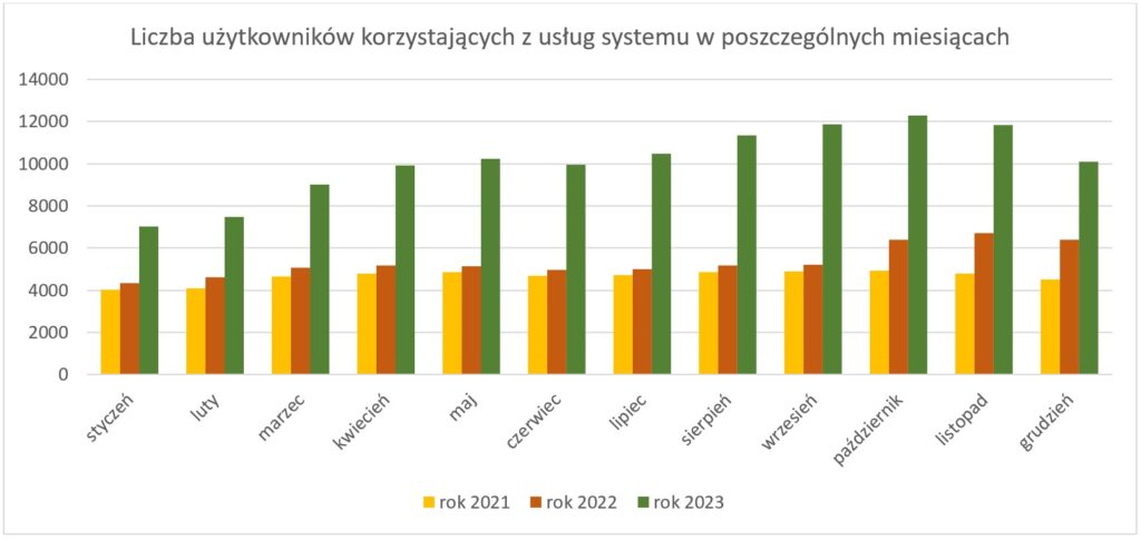 rys1 - Liczba kont dostępowych, z których były wykonywane połączenia w ciągu miesiąca