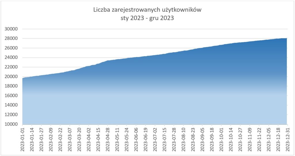 rys2 - Liczba zarejestrowanych użytkowników sty 2023-gru 2023