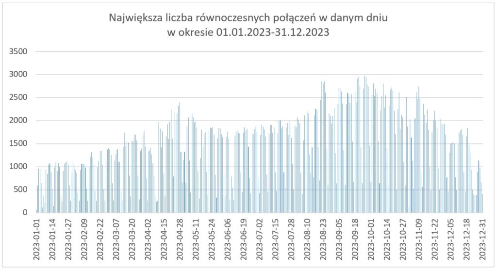 rys3 - Największa liczba równoczesnych połączeń w danym dniu w okresie 02.10.2022-31.12.2023