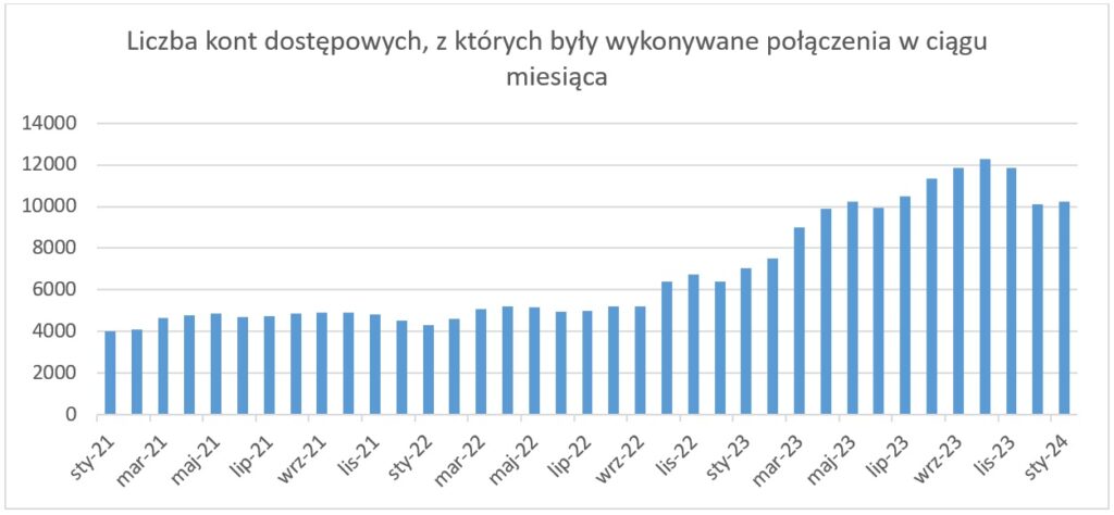 Liczba kont dostępowych, z których były wykonywane połączenia w ciągu miesiąca