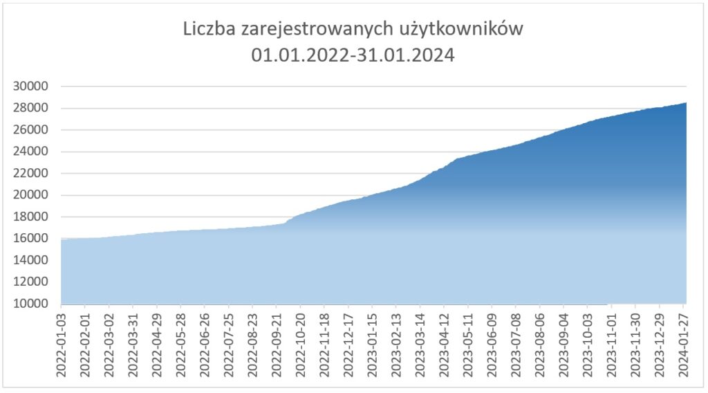 Liczba zarejestrowanych użytkowników