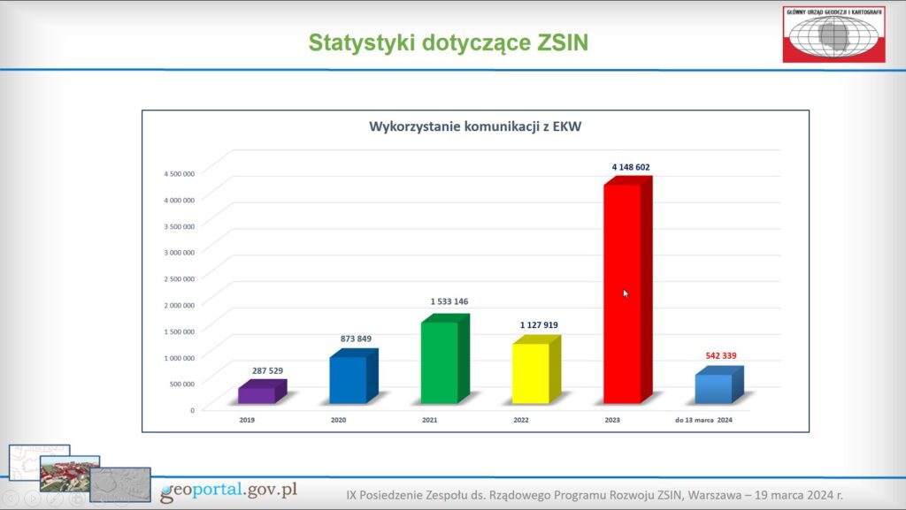 Slajd przedstawiający statystyki dotyczące ZSIN "Wykorzystanie komunikacji z EKW", z okresu od roku 2019 do teraz