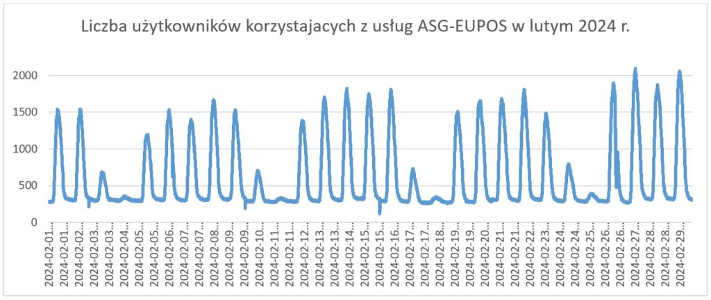 Liczba użytkowników korzystajacych z usług ASG-EUPOS w lutym 2024 r. Dane wctabeli poniżej.