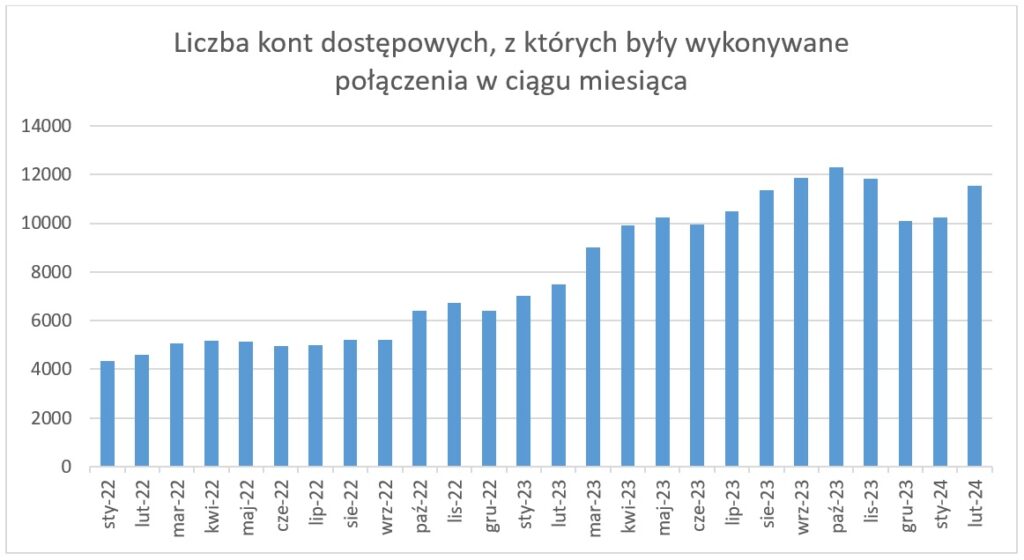 Liczba kont dostępowych, z których były wykonywane połączenia w ciągu miesiąca. Dane w tabeli poniżej.