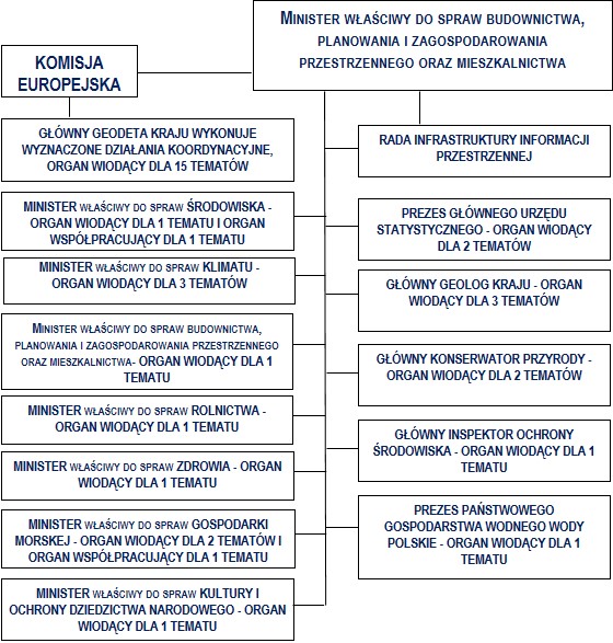 Coordination structure in Poland