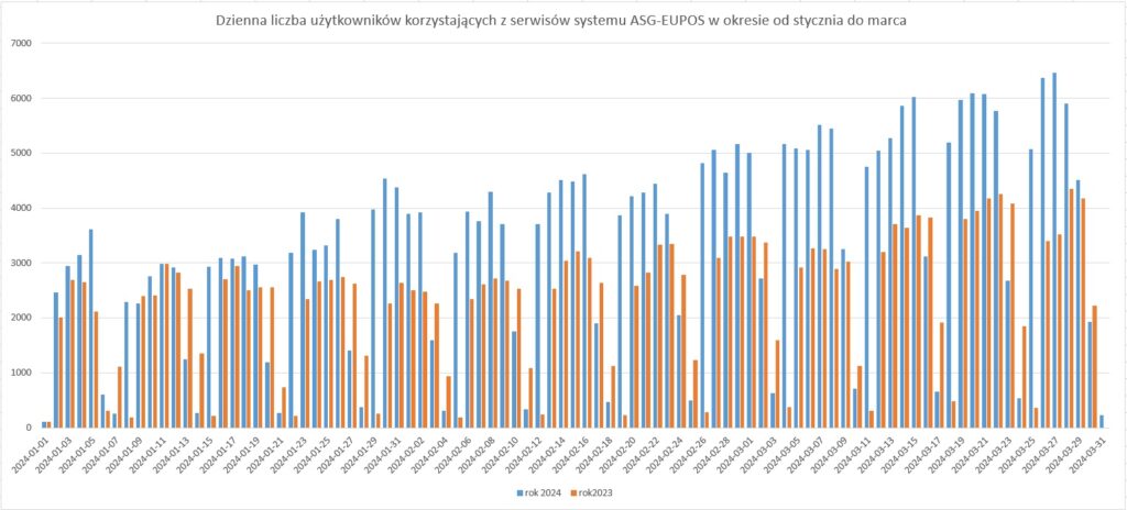 rys2 - Liczba użytkowników korzystajacych z usług ASG-EUPOS w okresie od stycznia do marca