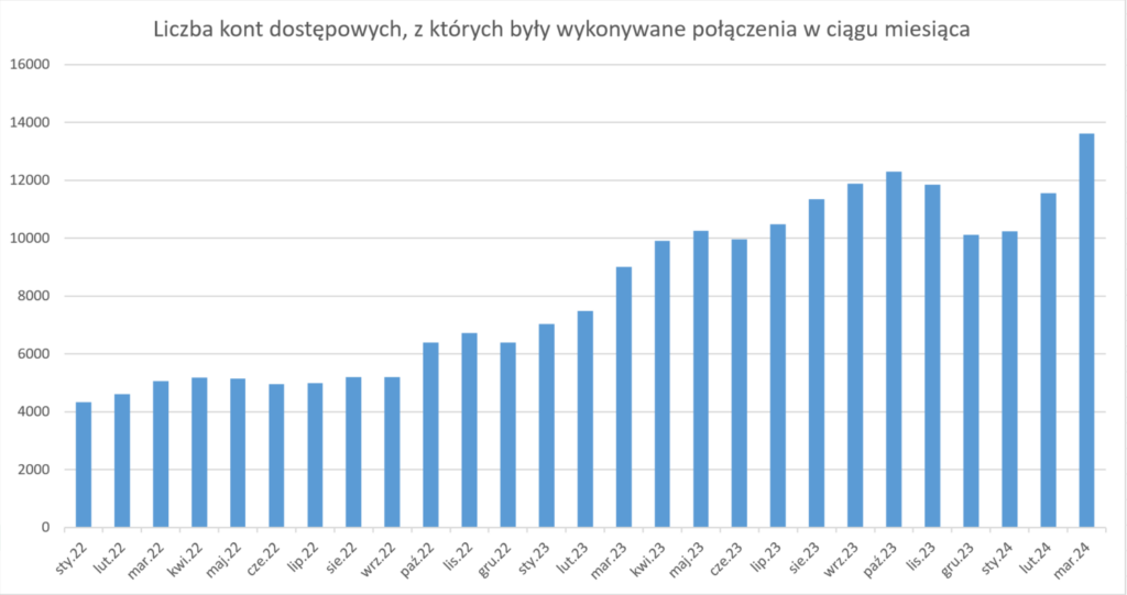 rys3 - Liczba kont dostępowych, z których były wykonywane połączenia w ciągu miesiąca