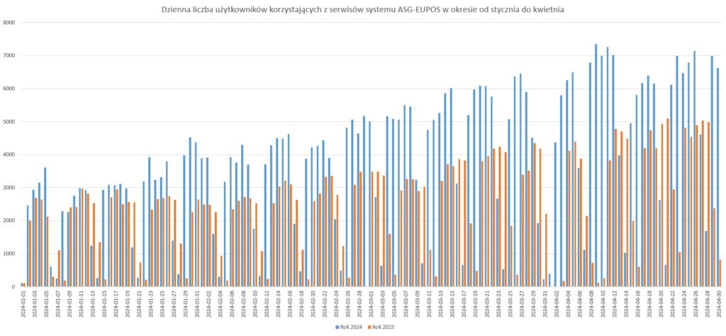 Dzienna liczba użytkowników korzystających z serwisów systemu ASG-EUPOS w okresie od stycznia do kwietnia