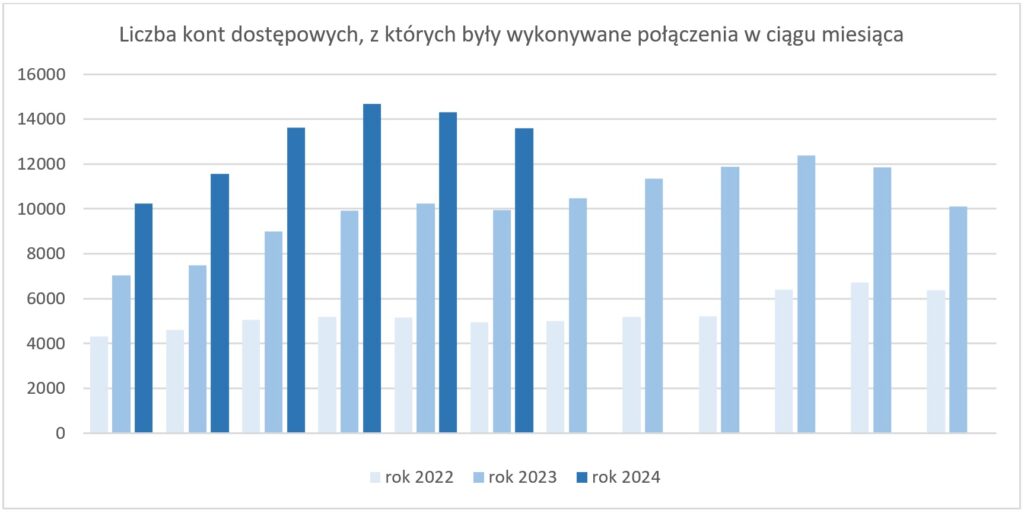 rys2 - Wykres liczby kont dostępowych, z których były wykonywane połączenia w ciągu miesiąca