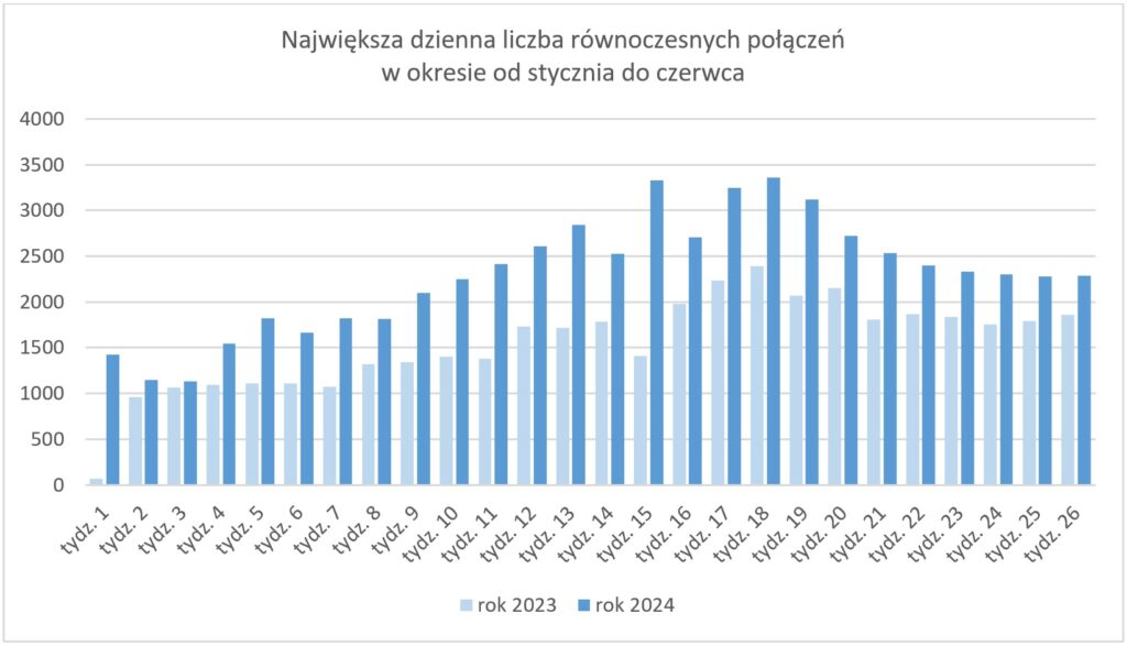 rys3 - Wykres największej dziennej liczby równoczesnych połączeń w okresie od stycznia do czerwca