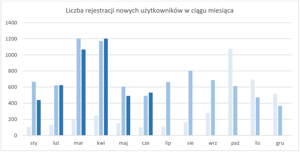 rys4 - Wykres liczby rejestracji nowych użytkowników w ciągu miesiąca