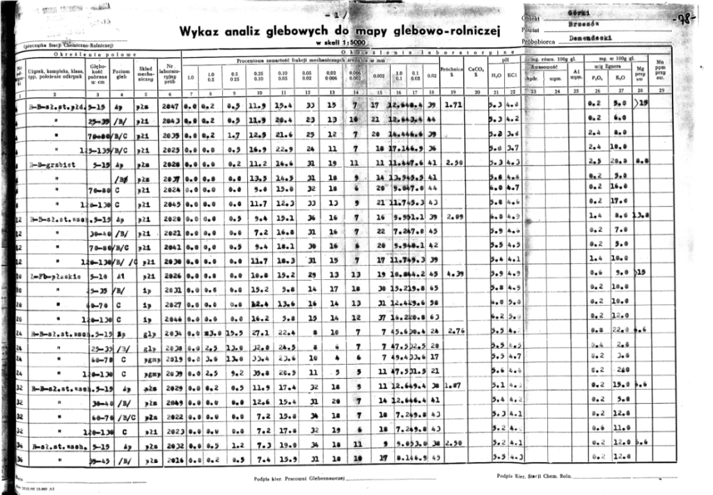 Wykaz analiz glebowych do mapy glebowo-rolniczej