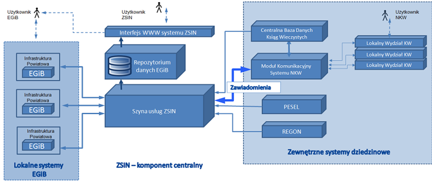 XI Posiedzenie Zespołu ds. Rządowego Programu Rozwoju Zintegrowanego Systemu Informacji o Nieruchomościach