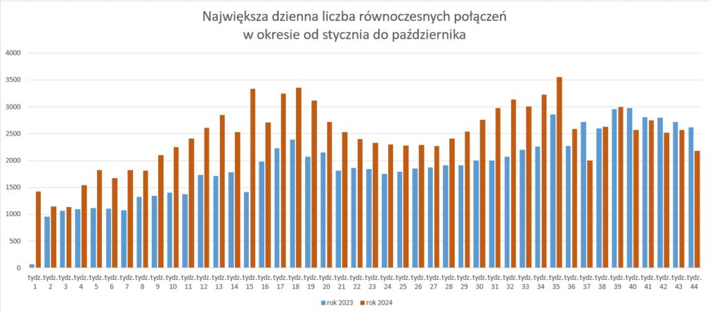 rys3 - Wykres największej dziennej liczby równoczesnych połączeń w okresie od stycznia do września