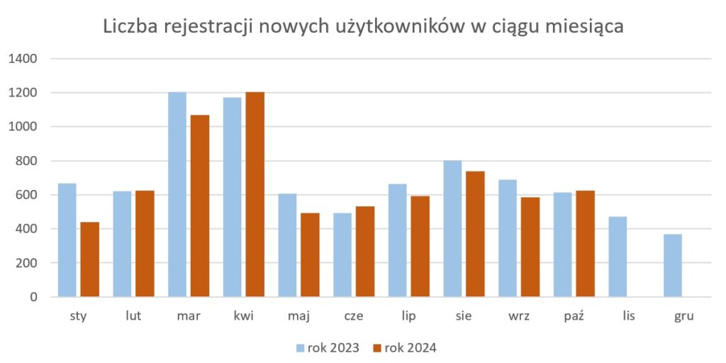 rys4 - Wykres liczby rejestracji nowych użytkowników w ciągu miesiąca