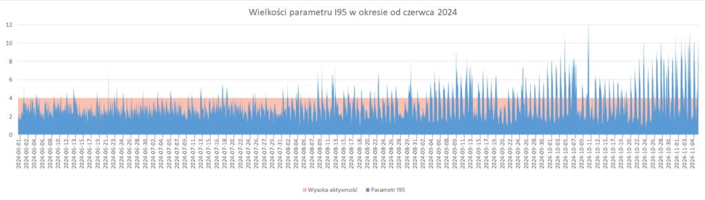 Rys5 - Wykres wielkości parametru I95 od czerwca 2024 roku