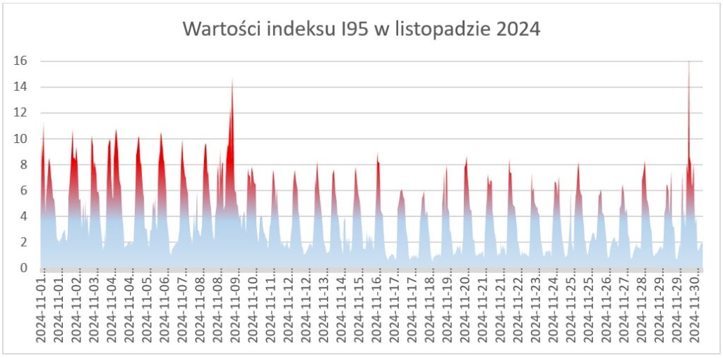 rys3 - Wykres wielkości parametru I95 w listopadzie 2024 roku