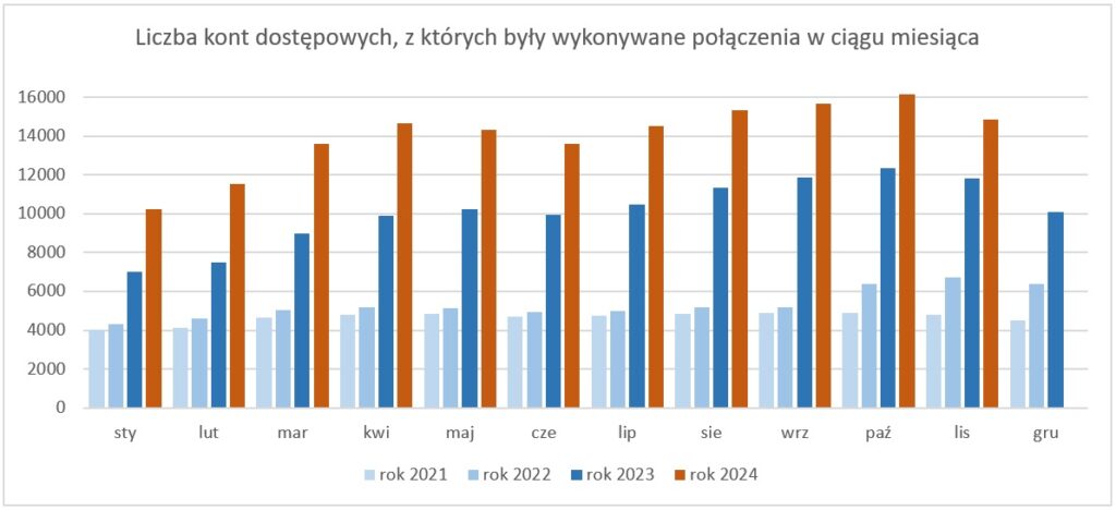 rys4 - Wykres liczby kont dostępowych, z których były wykonywane połączenia w ciągu miesiąca