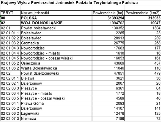 Rys1: Ilustracja przedstawia zrzut ekranu prezentujący część aktualnego wykazu pól powierzchni geodezyjnych.