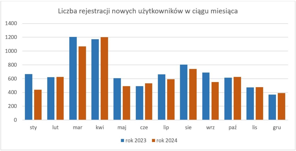 Wykres prezentujący liczbę rejestracji nowych użytkowników w ciągu miesiąca