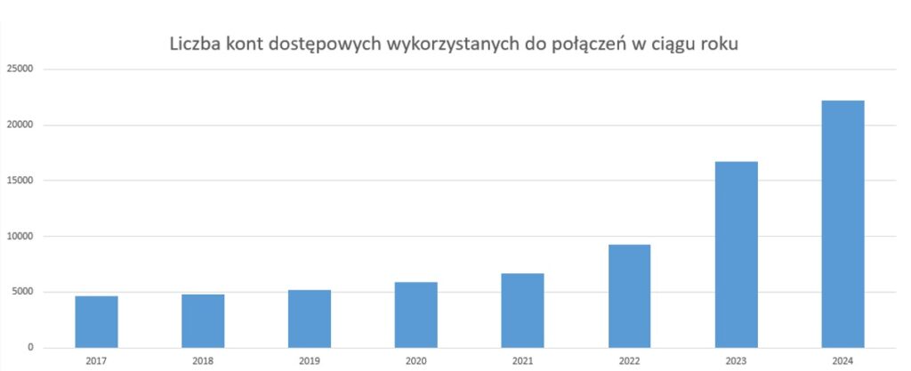 Wykres prezentujący liczbę kont dostępowych, z których były wykonywane połączenia w ciągu roku