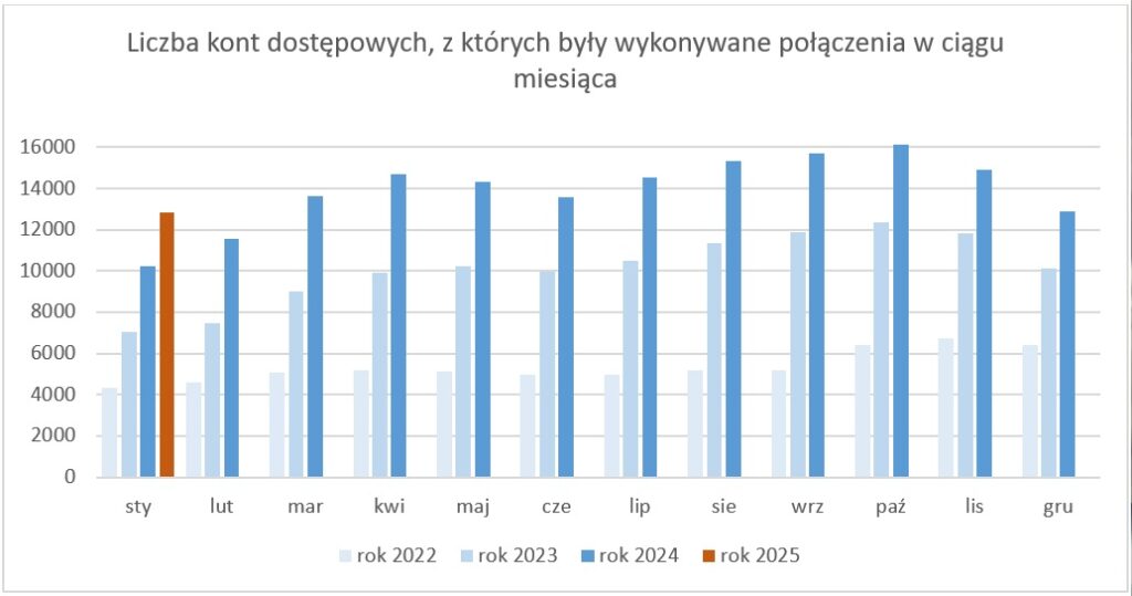 Rys2 - Wykres prezentujący liczbę kont dostępowych, z których były wykonywane połączenia w ciągu miesiąca