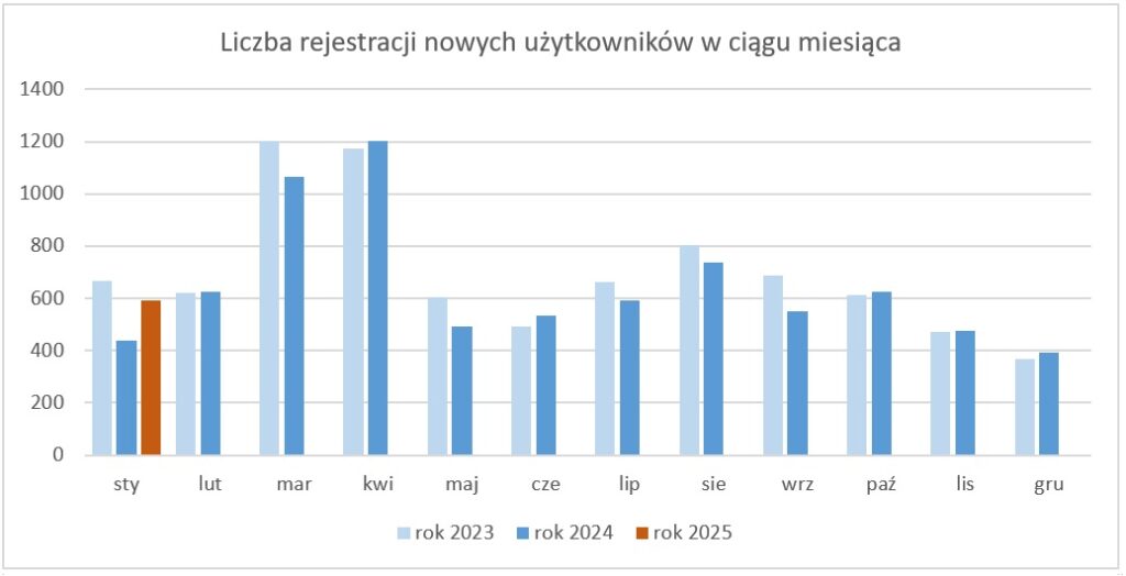 Rys3 - Wykres prezentujący liczbę rejestracji nowych użytkowników w ciągu miesiąca