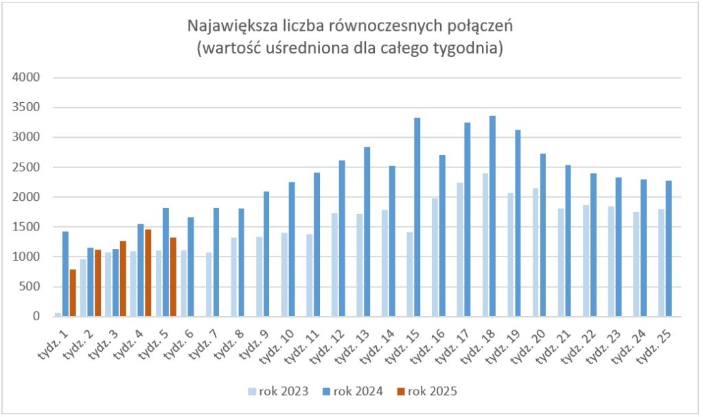 Rys4 - Wykres prezentujący liczbę równoczesnych połączeń (wartość uśrednioną dla tygodnia)